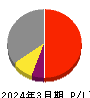 北海道瓦斯 損益計算書 2024年3月期 北海道瓦斯 損益計算書 2024年3月期