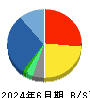 ハピネット 貸借対照表 2024年6月期