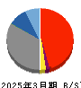 京葉銀行 貸借対照表 2025年3月期
