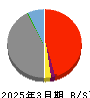 京葉銀行 貸借対照表 2025年3月期