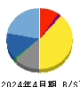 ユークス 貸借対照表 2024年4月期