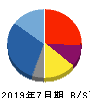 アースインフィニティ 貸借対照表 2019年7月期 アースインフィニティ 貸借対照表 2019年7月期