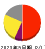 山田コンサルティンググループ 損益計算書 2023年9月期