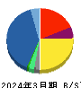 シュッピン 貸借対照表 2024年3月期 シュッピン 貸借対照表 2024年3月期