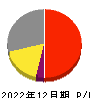 ＬＩＴＡＬＩＣＯ 損益計算書 2022年12月期
