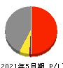 カネコ種苗 損益計算書 2021年5月期 カネコ種苗 損益計算書 2021年5月期