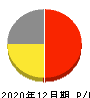 小僧寿し 損益計算書 2020年12月期 小僧寿し 損益計算書 2020年12月期