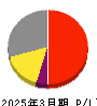 グリーンモンスター 損益計算書 2025年3月期