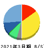 ニフティライフスタイル 貸借対照表 2021年3月期