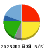 幸楽苑 貸借対照表 2025年3月期 幸楽苑 貸借対照表 2025年3月期