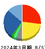 ハピネット 貸借対照表 2024年3月期 ハピネット 貸借対照表 2024年3月期