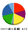 レジル 貸借対照表 2022年3月期 レジル 貸借対照表 2022年3月期