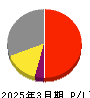 日本瓦斯 損益計算書 2025年3月期