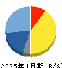 ユークス 貸借対照表 2025年1月期 ユークス 貸借対照表 2025年1月期