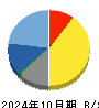 ユークス 貸借対照表 2024年10月期