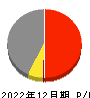 静岡ガス 損益計算書 2022年12月期
