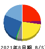 Branding Engineer 貸借対照表 2021年8月期 Branding Engineer 貸借対照表 2021年8月期