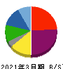 21LADY 貸借対照表 2021年3月期 21LADY 貸借対照表 2021年3月期