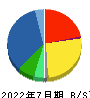新都ホールディングス 貸借対照表 2022年7月期