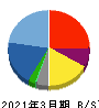 日本ナレッジ 貸借対照表 2021年3月期 日本ナレッジ 貸借対照表 2021年3月期