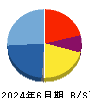 ＢＴＭ 貸借対照表 2024年6月期
