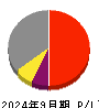 アズパートナーズ 損益計算書 2024年9月期