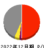 愛三工業 損益計算書 2022年12月期