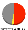 北海道電力 損益計算書 2022年3月期