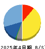 ユークス 貸借対照表 2025年4月期