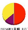 カカクコム 損益計算書 2024年3月期