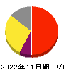 プログリット 損益計算書 2022年11月期