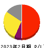 プログリット 損益計算書 2023年2月期