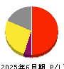 スマートドライブ 損益計算書 2025年6月期