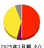 ポート 損益計算書 2025年3月期