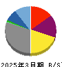 光通信 貸借対照表 2025年3月期