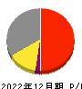 オートバックスセブン 損益計算書 2022年12月期