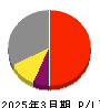 日水コン 損益計算書 2025年3月期