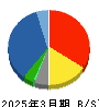 セントラルフォレストグループ 貸借対照表 2025年3月期