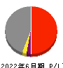 大紀アルミニウム工業所 損益計算書 2022年6月期