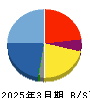BTM 貸借対照表 2025年3月期 BTM 貸借対照表 2025年3月期