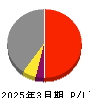 住友商事 損益計算書 2025年3月期