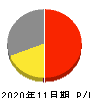 キャンドゥ 損益計算書 2020年11月期