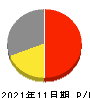 キャンドゥ 損益計算書 2021年11月期