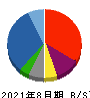 文教堂グループホールディングス 貸借対照表 2021年8月期 文教堂グループホールディングス 貸借対照表 2021年8月期