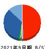 太洋物産 貸借対照表 2021年9月期 太洋物産 貸借対照表 2021年9月期