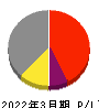 東京ボード工業 損益計算書 2022年3月期