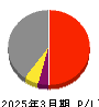 三機工業 損益計算書 2025年3月期