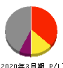 東京ボード工業 損益計算書 2020年3月期