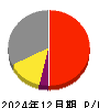 オートバックスセブン 損益計算書 2024年12月期