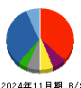 文教堂グループホールディングス 貸借対照表 2024年11月期